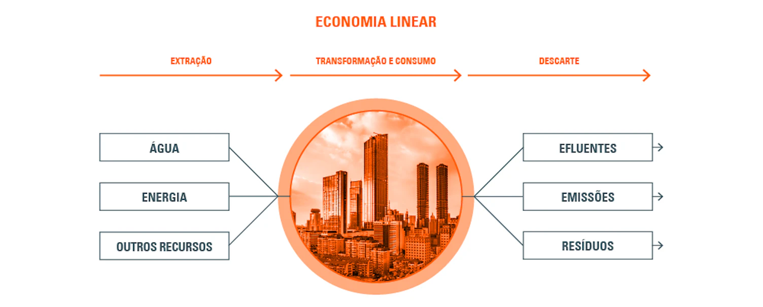 economia circular