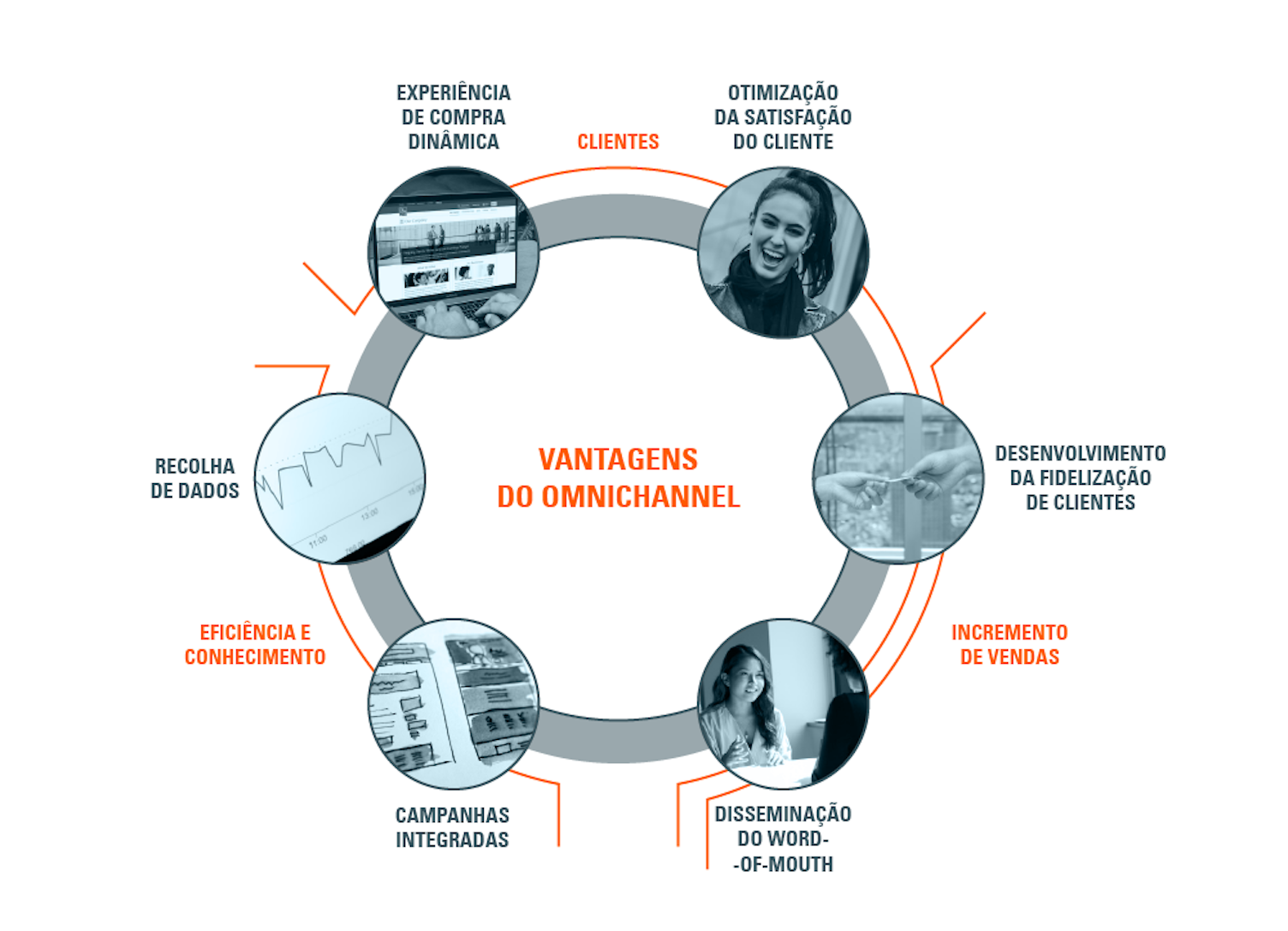 Vantagens do Omnichannel