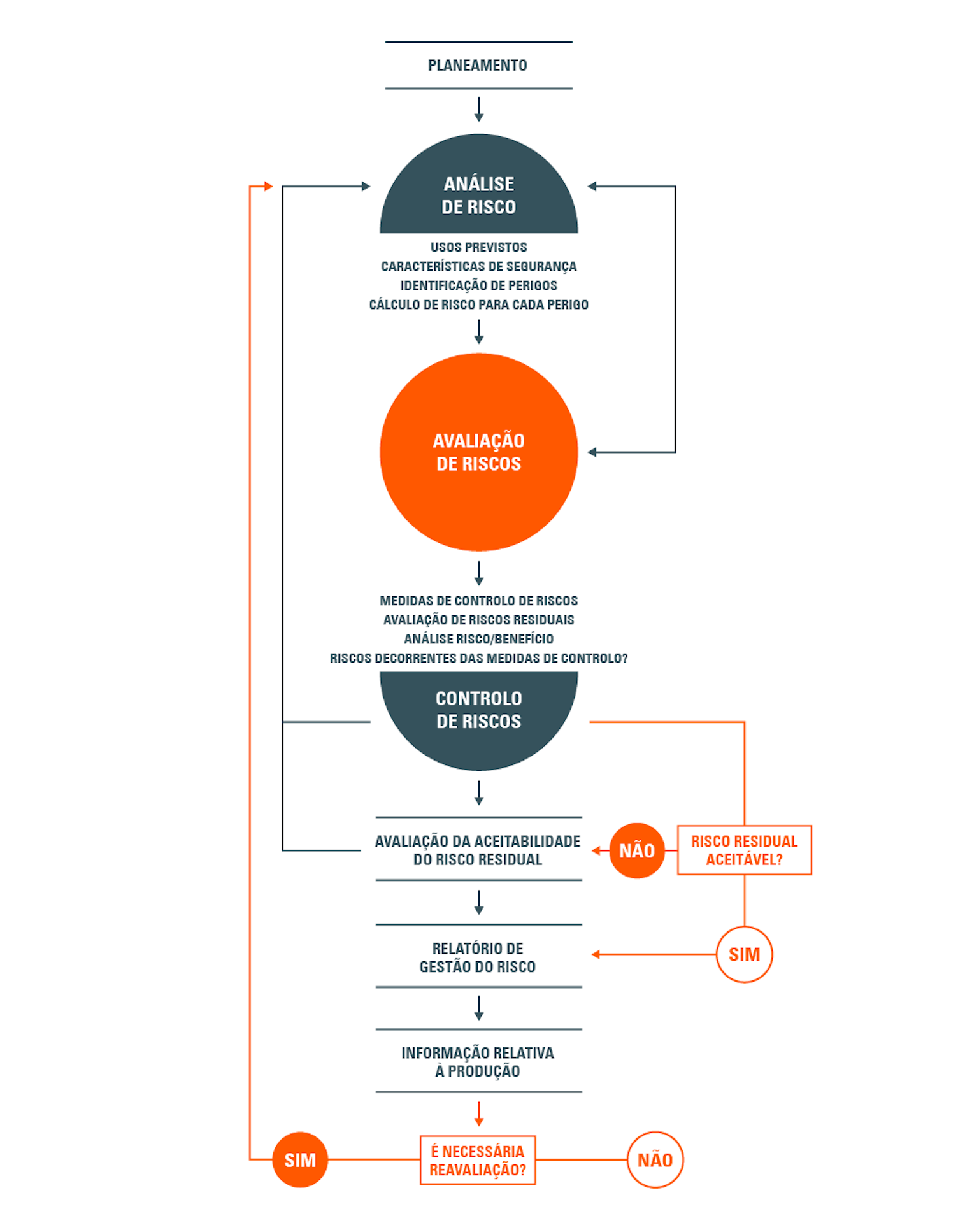 Dispositivos medicos fluxo processual