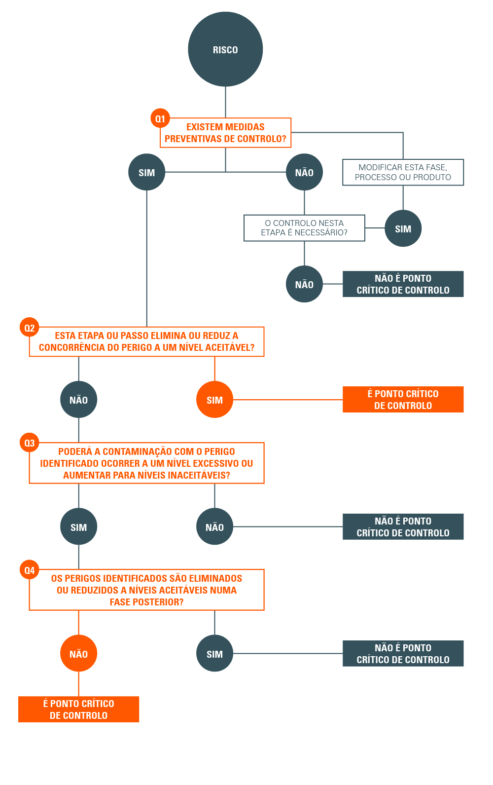 Árvore de decisão de PCC’s
