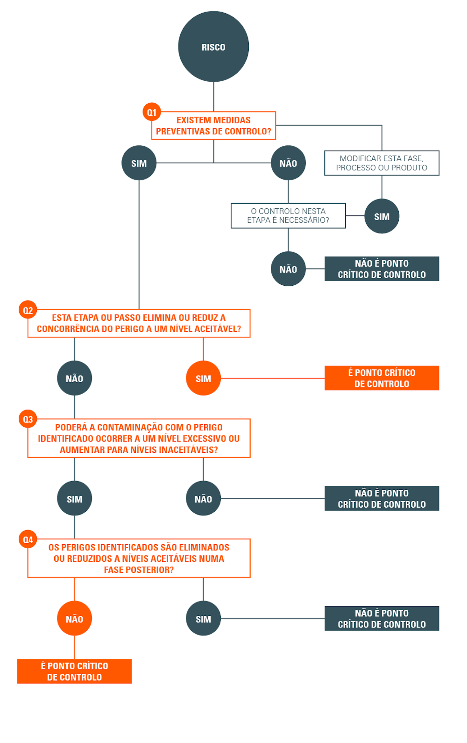 Árvore de decisão de PCC’s