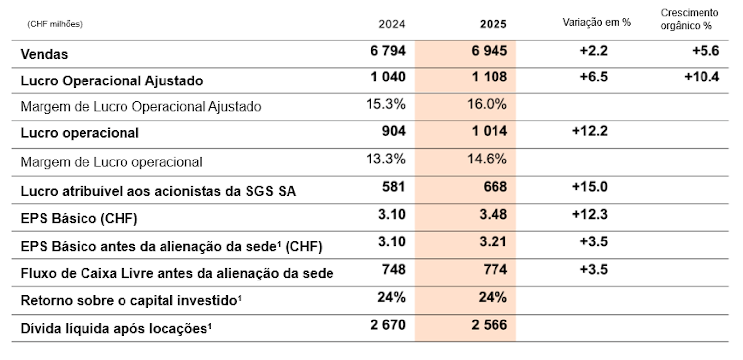 Tabela resultados financeiros ano completo 2025 SGS