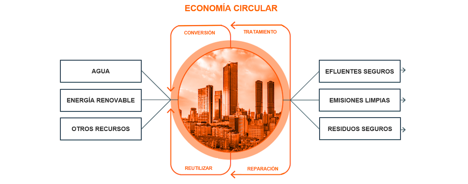 Economía Circular 2