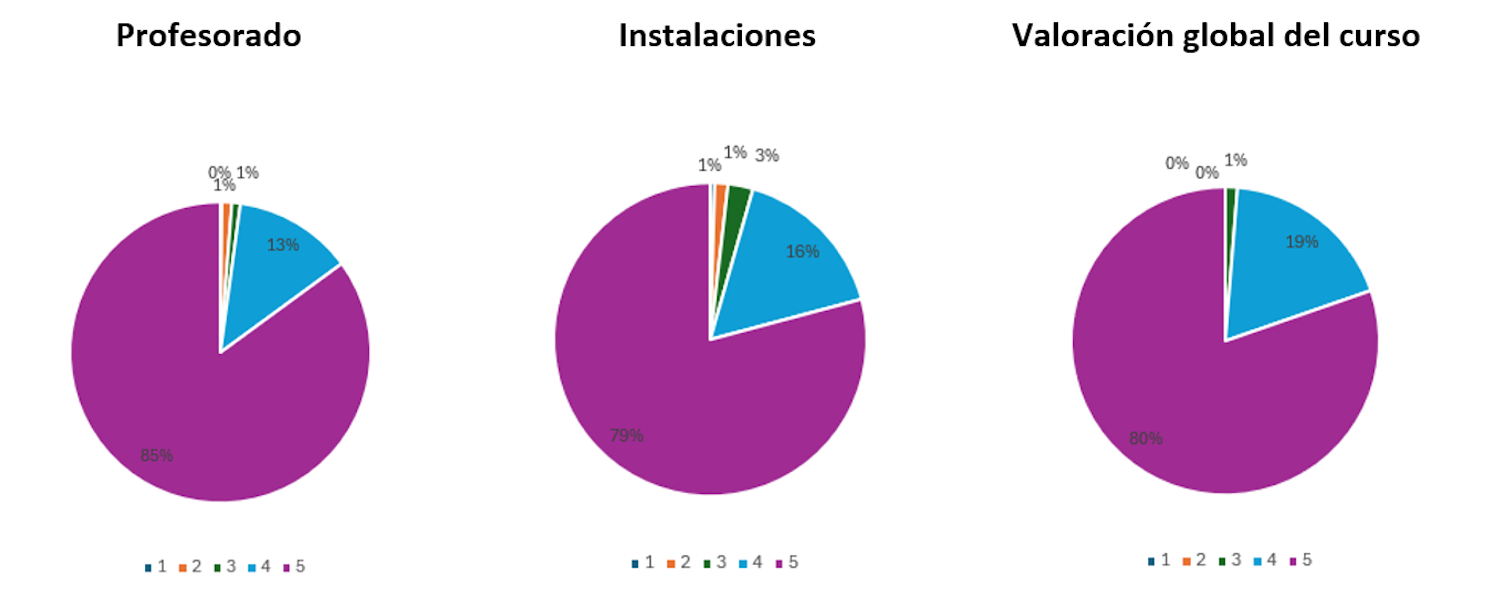 Resultados encuesta GWO 2024 SGS