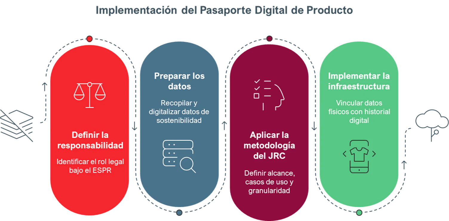 Implementación del Pasaporte Digital de Producto