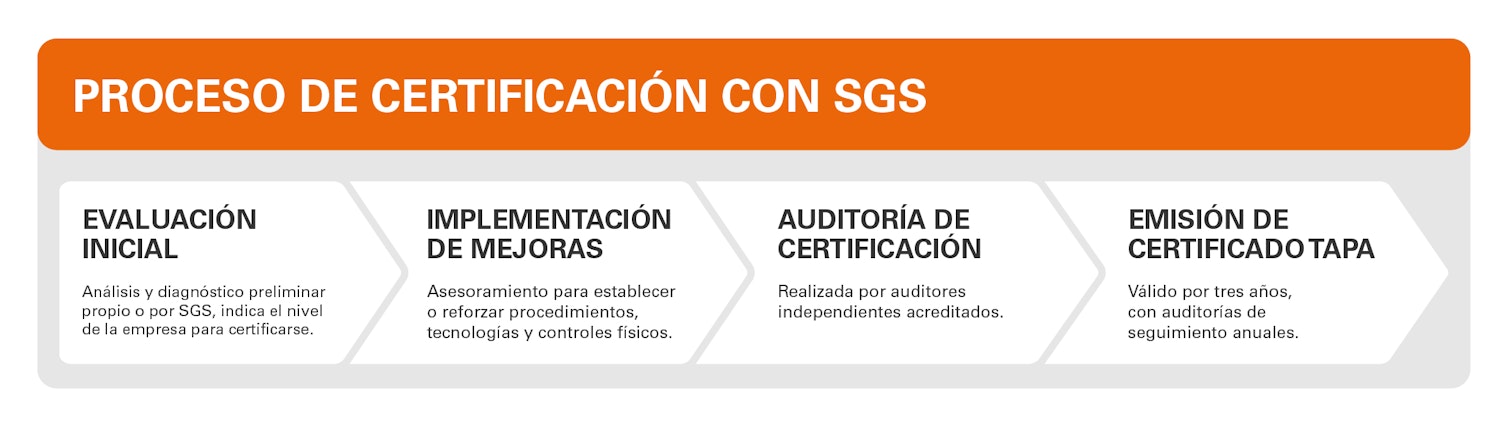 Proceso certificación TAPA SGS