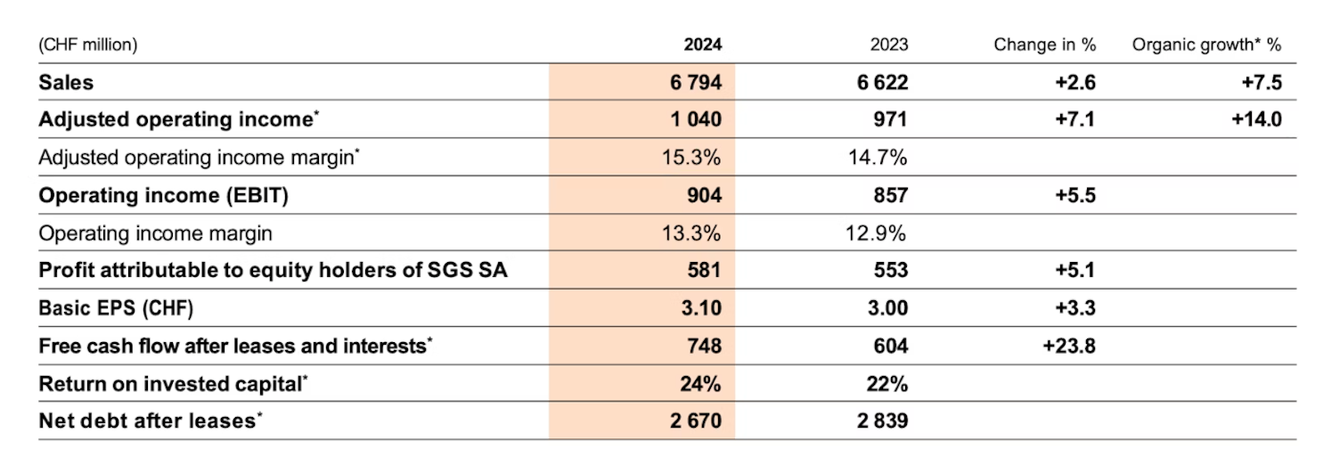Resultados Financieros SGS 2024