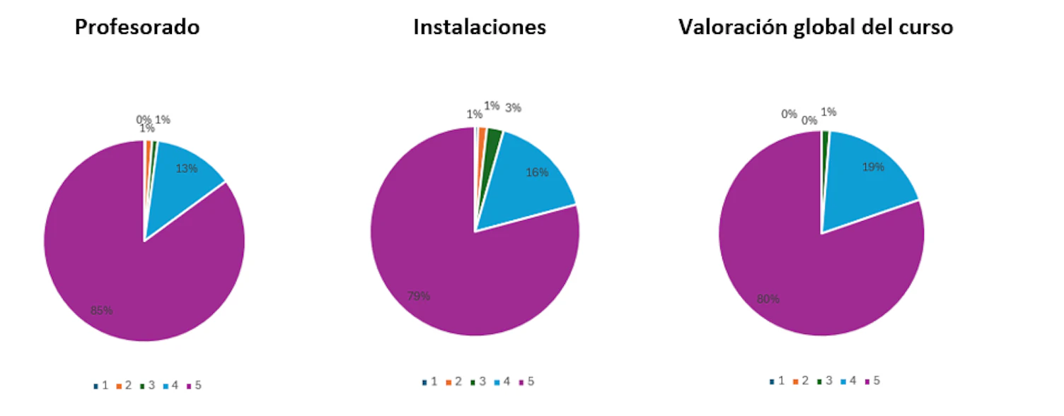Resultados cursos GWO 2025