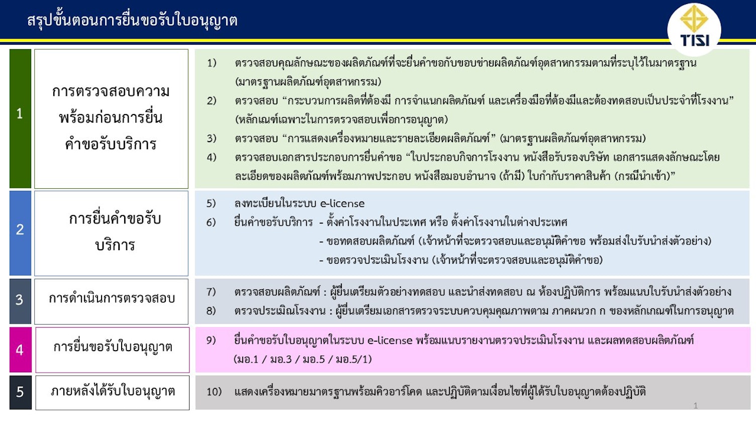 ขั้นตอนการขอ มอก