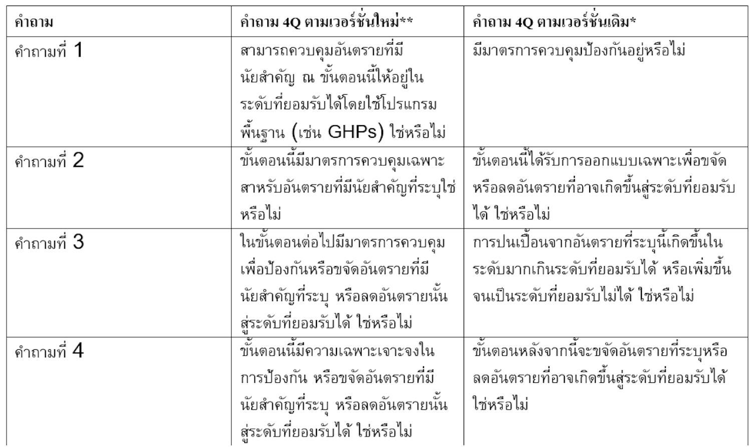ไตรมาสที่ 4 ตามสวนสาธารณะ CCP Decision Tree จาก GHPs/HACCP Codex Alimentarius (แก้ไข 2022)