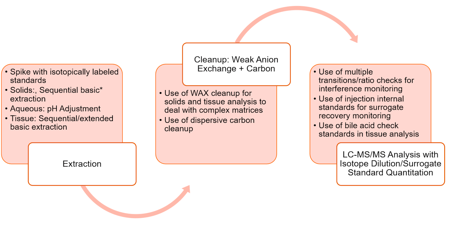 EPA Schematic Presentation