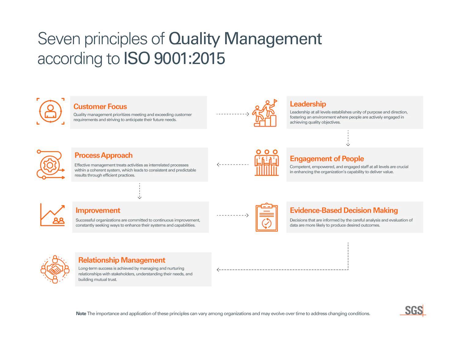 The 7 Quality Management Principles as per ISO 9001 | SGS Oman